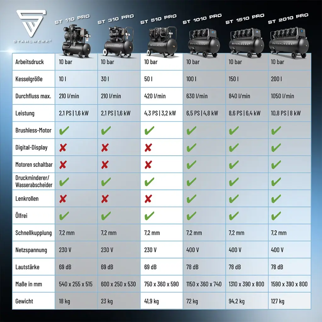 druckluft-kompressor-fluesterkompressor-luftkompressor-silentkompressor-kolbenkompressor-st510pro~22.webp